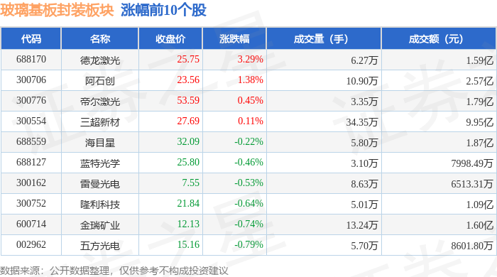 玻璃基板封装板块7月2日跌231%华天科技领跌主力资金净流出887亿元